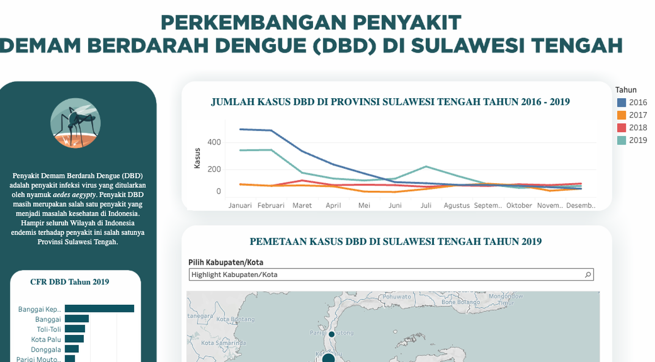 Tableau dashboard preview for Central Sulawesi Dengue Fever analytics